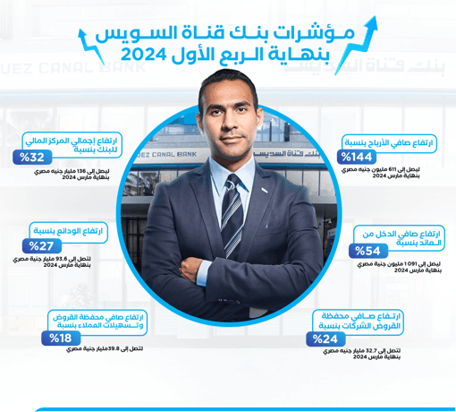 Growing by 144%, EGP 611 million net profit of Suez Canal Bank in March 2024, compared to EGP 251 million net profit in March 2023. financial position growing by 32% supported by 18% increase in portfolio of loans compared to 2023